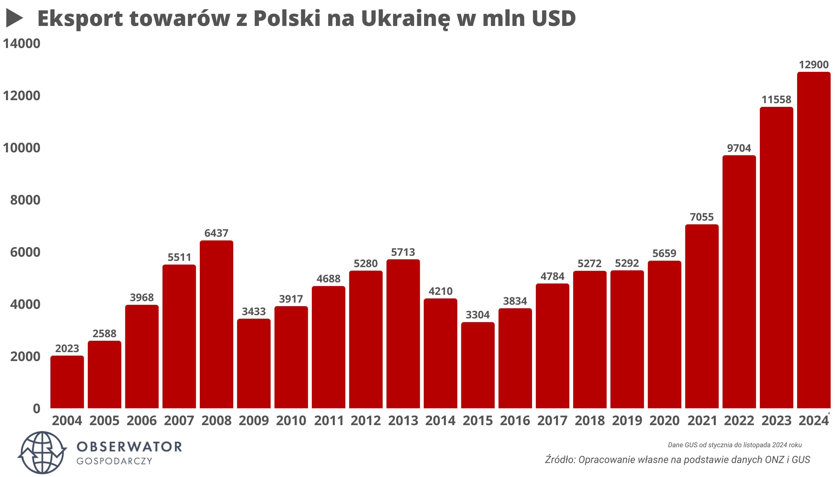 Зростання польського експорту в Україну. Інфографіка Obserwator gospodarczy